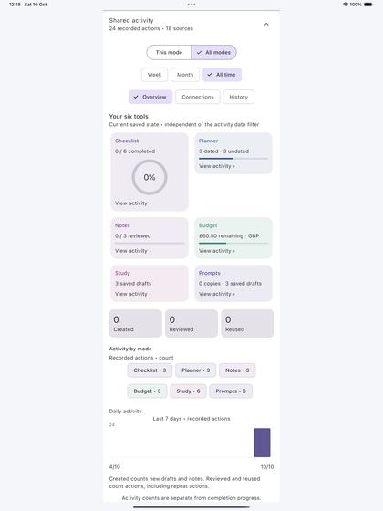 Shared activity overview on iPad in light mode: 24 recorded actions from 18 sources, summary cards for all six tools including Budget with £60.50 remaining in GBP, counts by mode, and a daily activity chart for the last seven days.